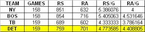 Runs Per Game for Tigers and Likely First Round Playoff Opponents